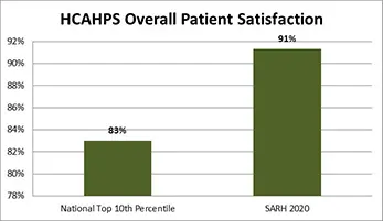 hcahps-overall-patient-satisfaction-chart7bba10d7-7d46-4709-b3e6-5865c34c42f7