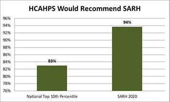 hcahps-would-recommend-sarh-chart6af57d14-7132-4fc6-bdc5-471ba3e81655